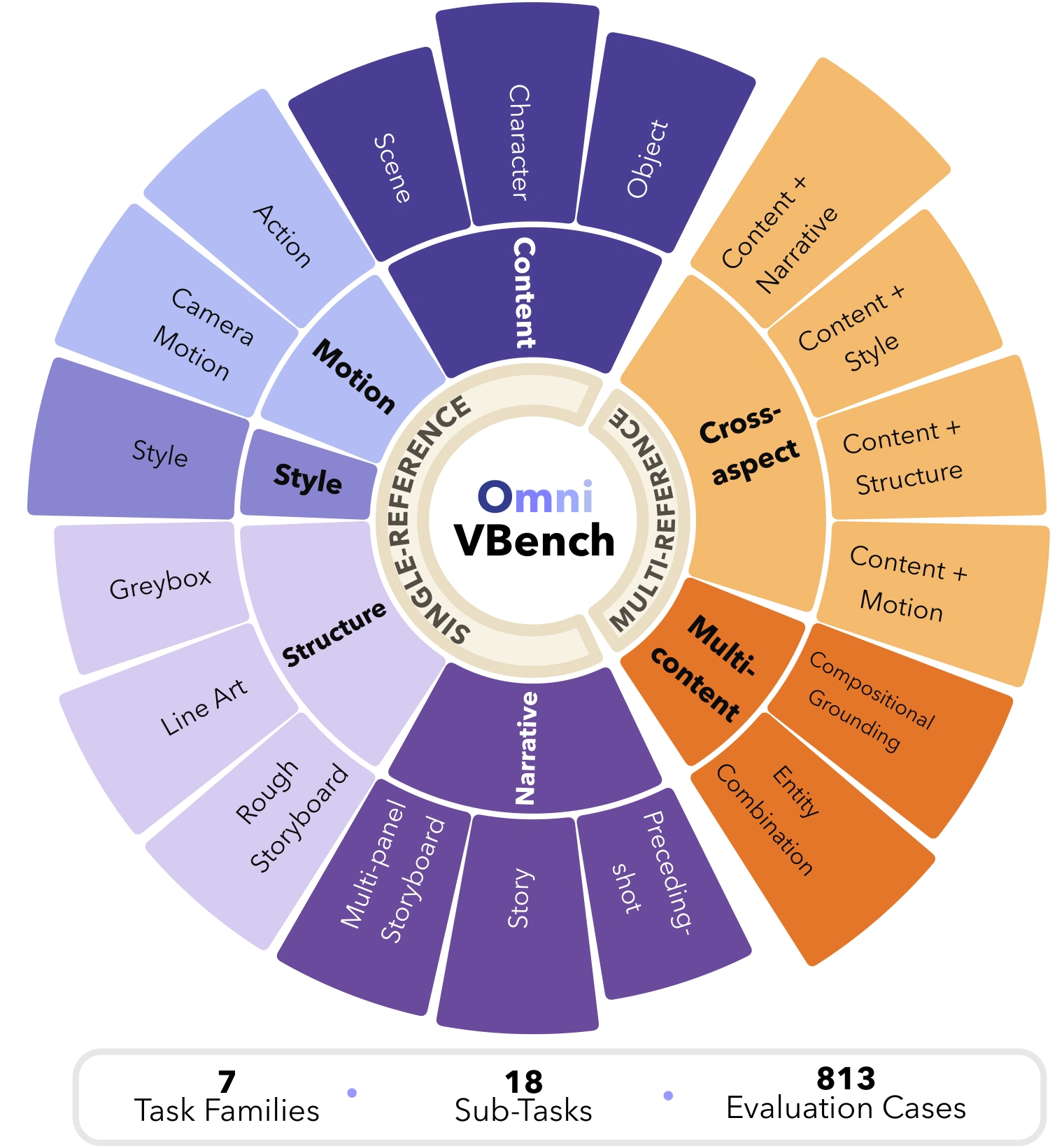 OmniVBench taxonomy: seven task families, 18 sub-tasks and 813 evaluation cases